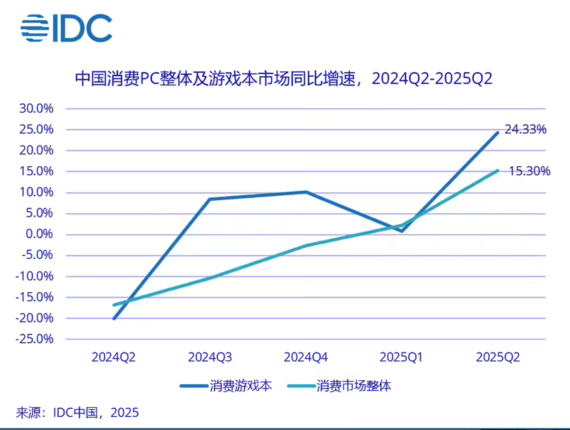IDC：第二季度游戏本再次挑起中国消费级PC市场增长大梁